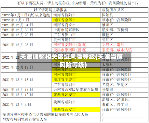 天津调整相关区域风险等级(天津当前风险等级)-第2张图片