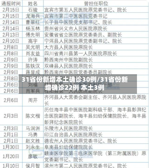 31省份新增本土确诊30例/31省份新增确诊22例 本土3例-第2张图片