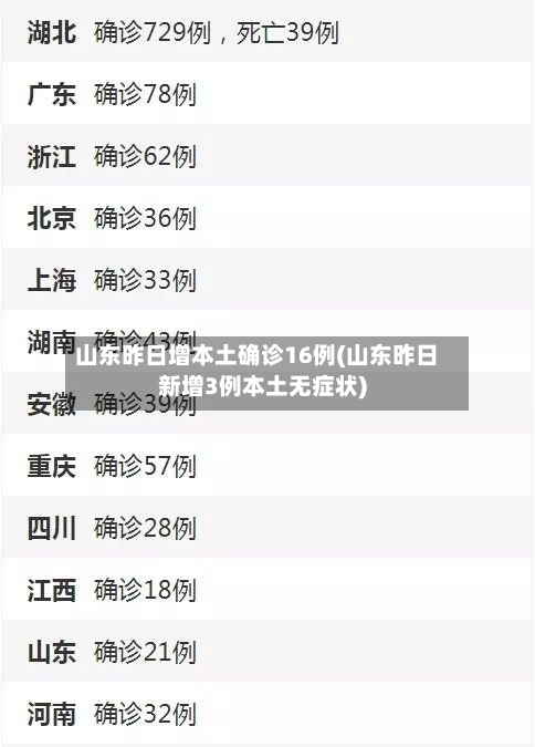 山东昨日增本土确诊16例(山东昨日新增3例本土无症状)