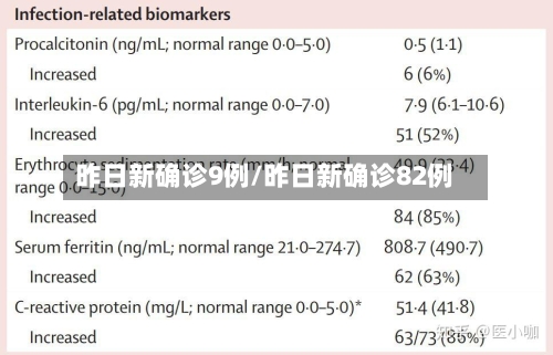 昨日新确诊9例/昨日新确诊82例