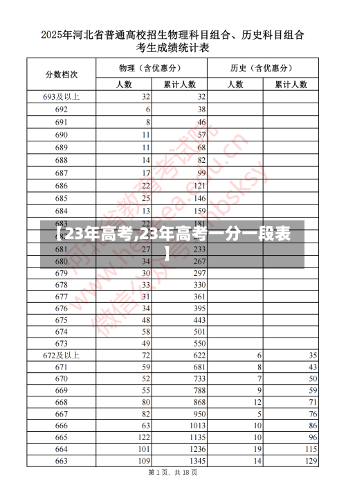 【23年高考,23年高考一分一段表】-第2张图片