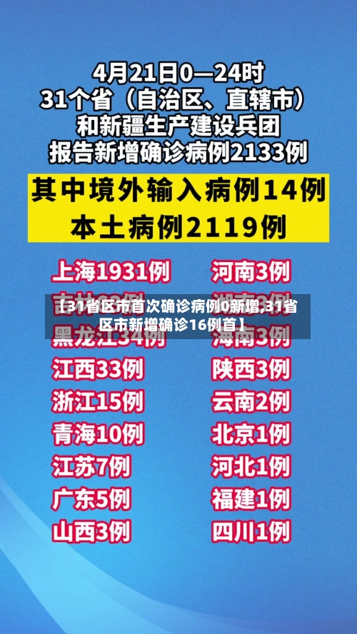 【31省区市首次确诊病例0新增,31省区市新增确诊16例首】