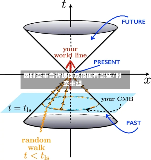 因时空重合暂缓回京范围有哪些/时空重组