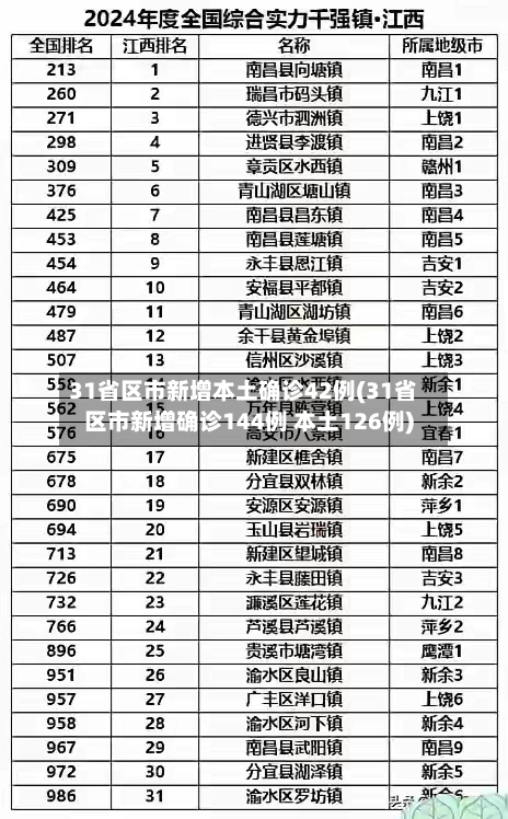 31省区市新增本土确诊42例(31省区市新增确诊144例 本土126例)-第2张图片