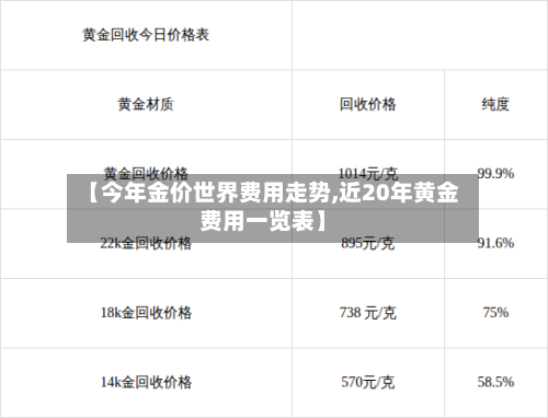 【今年金价世界费用走势,近20年黄金费用一览表】