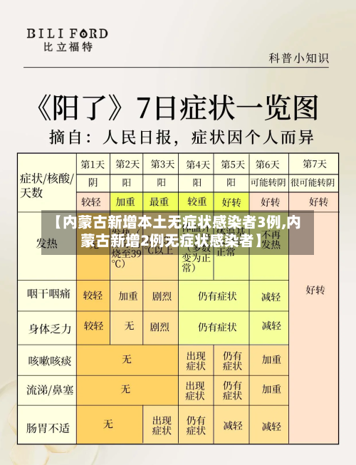 【内蒙古新增本土无症状感染者3例,内蒙古新增2例无症状感染者】