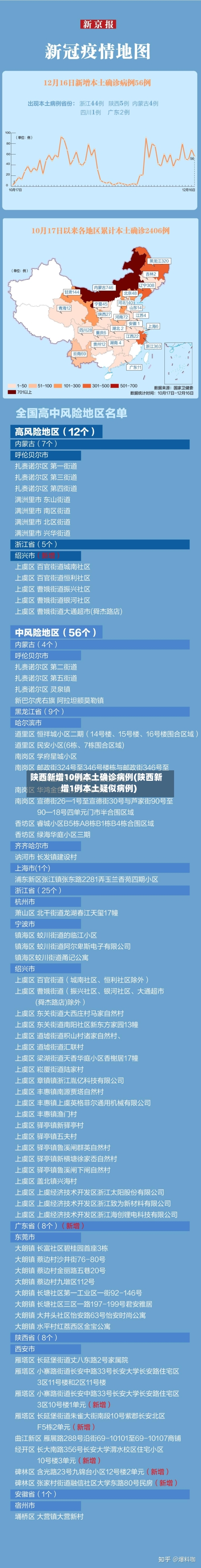 陕西新增10例本土确诊病例(陕西新增1例本土疑似病例)-第2张图片