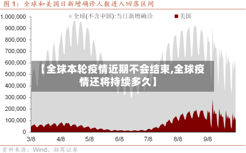 【全球本轮疫情近期不会结束,全球疫情还将持续多久】-第3张图片