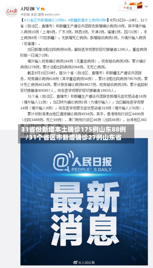 31省份新增本土确诊175例山东88例/31个省区市新增确诊27例山东省