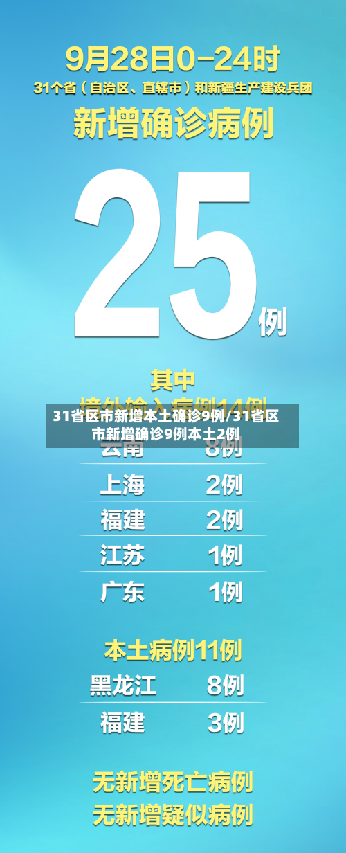 31省区市新增本土确诊9例/31省区市新增确诊9例本土2例