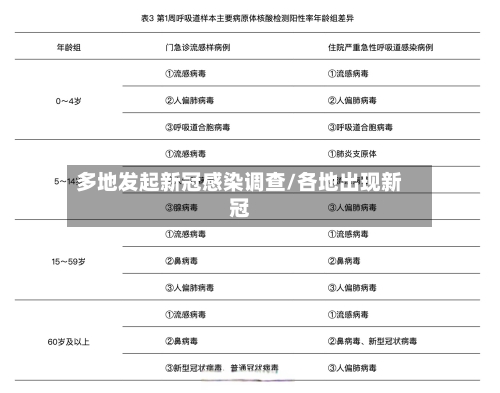 多地发起新冠感染调查/各地出现新冠