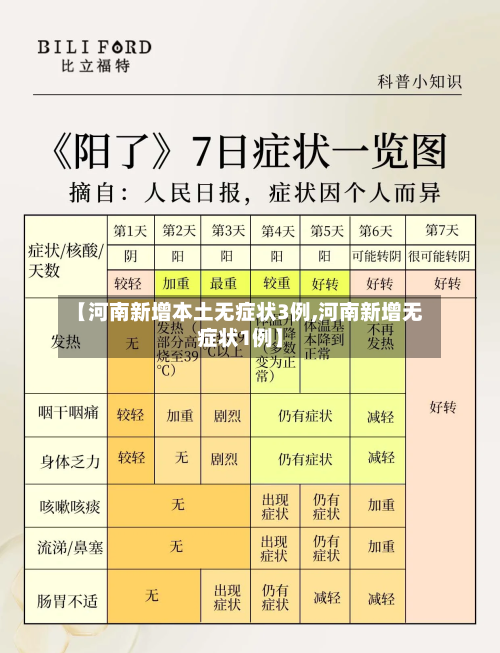 【河南新增本土无症状3例,河南新增无症状1例】-第2张图片