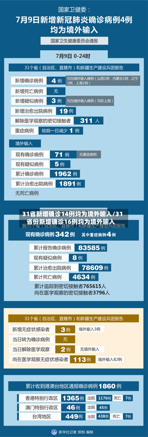 31省新增确诊14例均为境外输入/31省份新增确诊16例均为境外输入