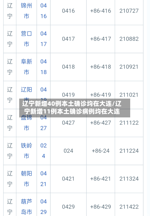 辽宁新增40例本土确诊均在大连/辽宁新增11例本土确诊病例均在大连-第2张图片