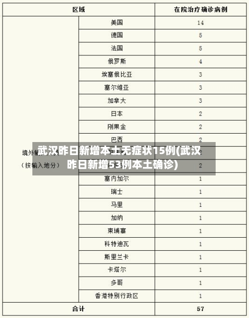 武汉昨日新增本土无症状15例(武汉昨日新增53例本土确诊)