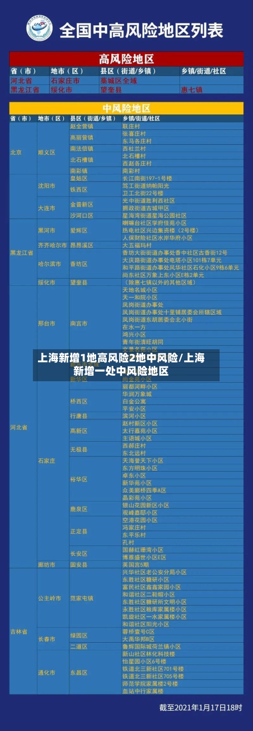 上海新增1地高风险2地中风险/上海新增一处中风险地区