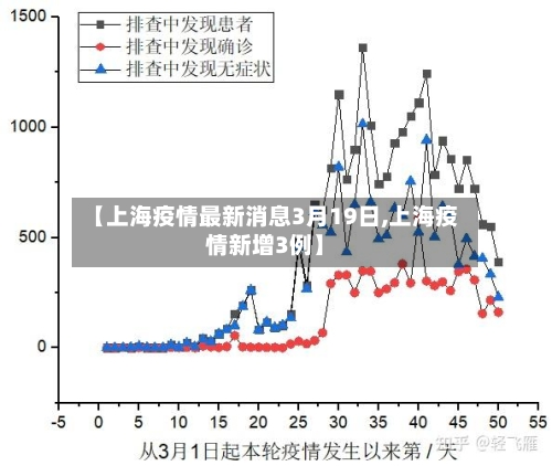 【上海疫情最新消息3月19日,上海疫情新增3例】