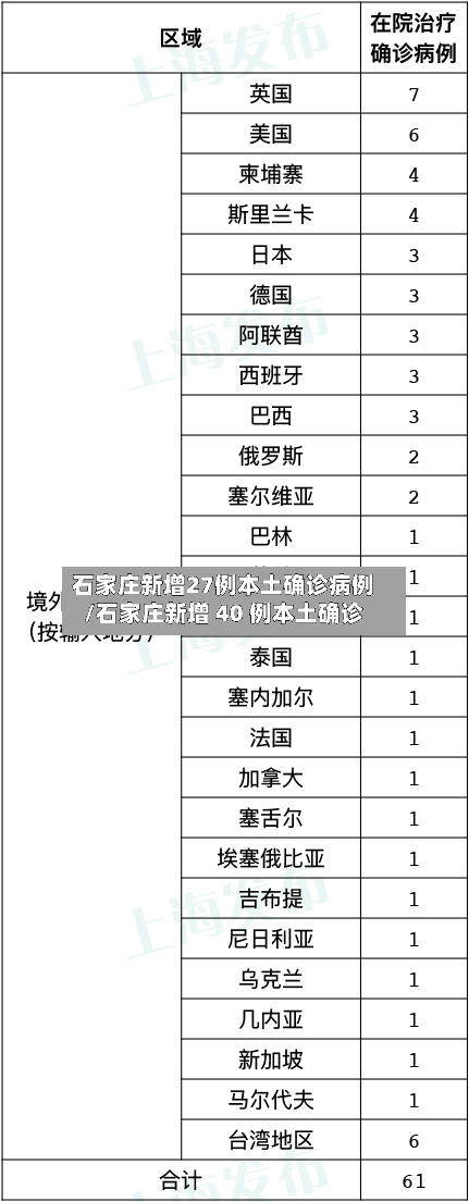 石家庄新增27例本土确诊病例/石家庄新增 40 例本土确诊