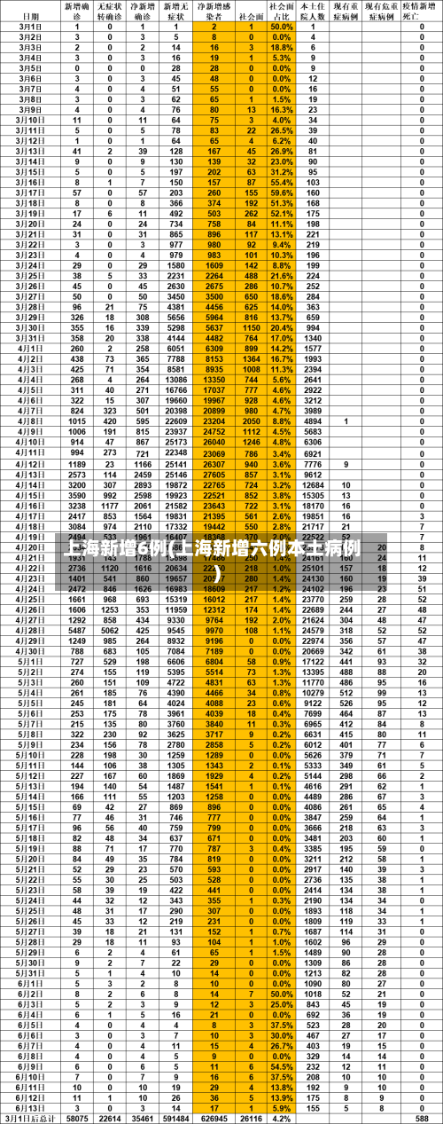 上海新增6例(上海新增六例本土病例)-第2张图片