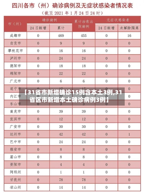 【31省市新增确诊15例含本土3例,31省区市新增本土确诊病例3例】