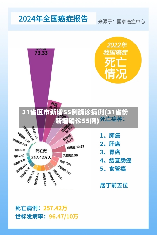 31省区市新增55例确诊病例(31省份新增确诊55例)-第3张图片