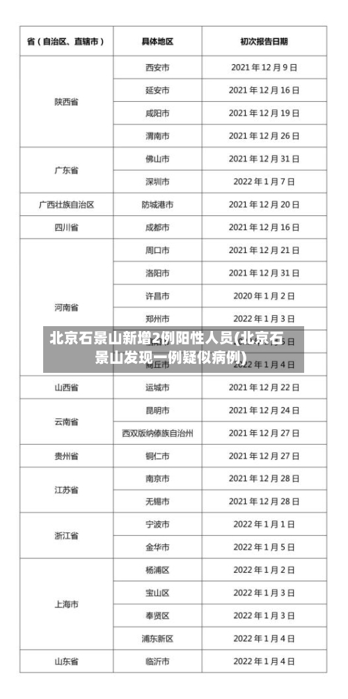 北京石景山新增2例阳性人员(北京石景山发现一例疑似病例)