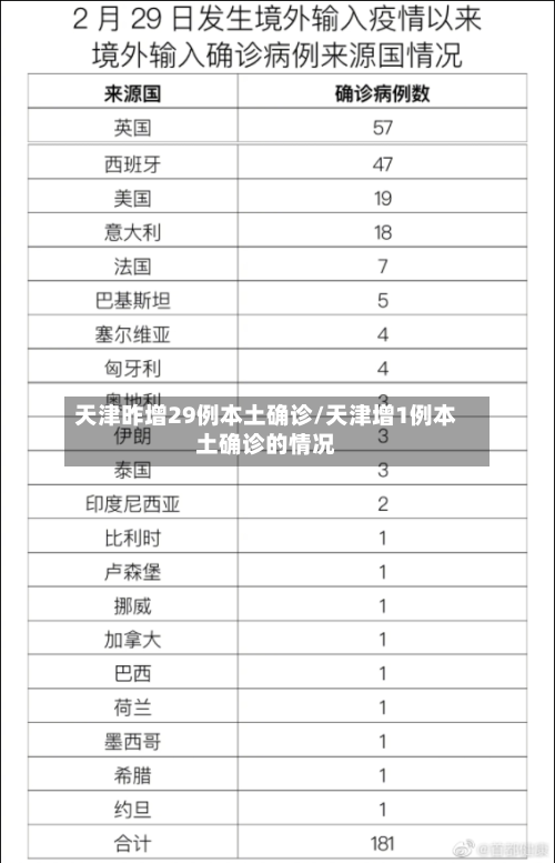 天津昨增29例本土确诊/天津增1例本土确诊的情况-第2张图片