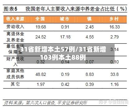 31省新增本土57例/31省新增103例本土88例