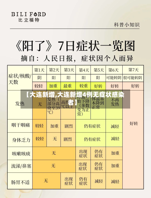 【大连新增,大连新增4例无症状感染者】
