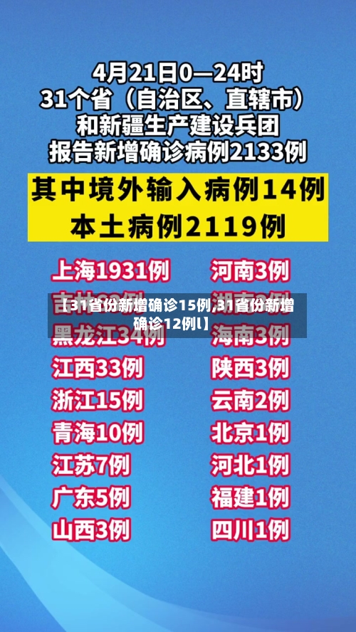 【31省份新增确诊15例,31省份新增确诊12例l】