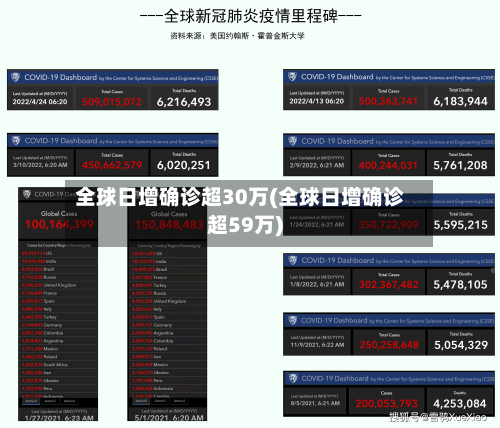 全球日增确诊超30万(全球日增确诊超59万)-第2张图片