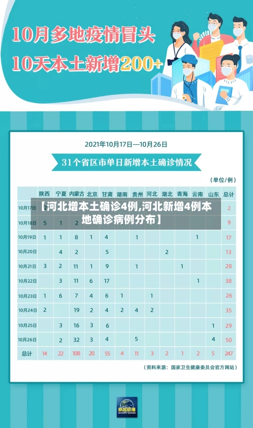 【河北增本土确诊4例,河北新增4例本地确诊病例分布】-第2张图片