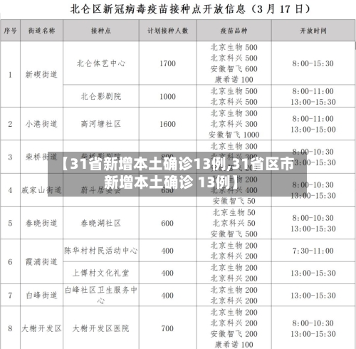 【31省新增本土确诊13例,31省区市新增本土确诊 13例】
