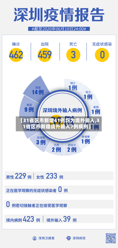 【31省区市新增41例均为境外输入,31省区市新增境外输入7例病例】-第3张图片