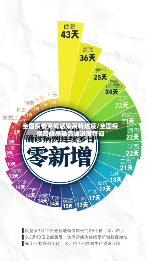 全国疫情高峰感染高峰进度/全国疫情高峰感染高峰进度查询