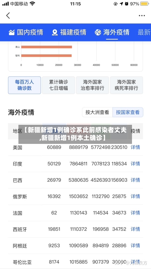 【新疆新增1例确诊系此前感染者丈夫,新疆新增1例本土确诊】-第2张图片