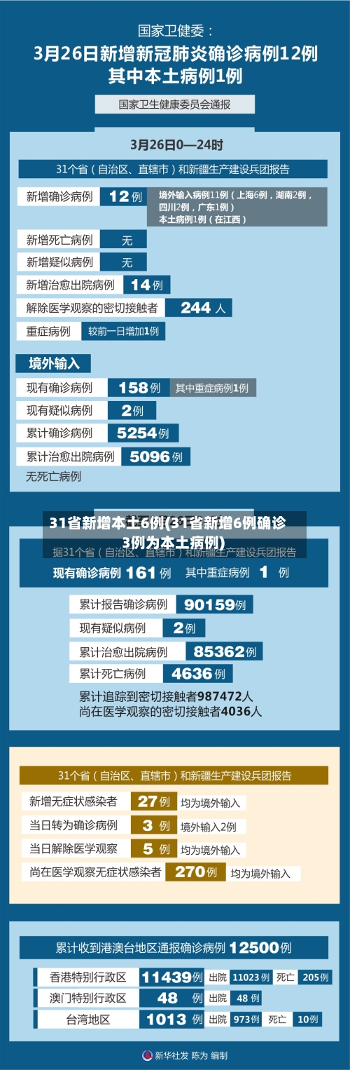 31省新增本土6例(31省新增6例确诊 3例为本土病例)-第2张图片