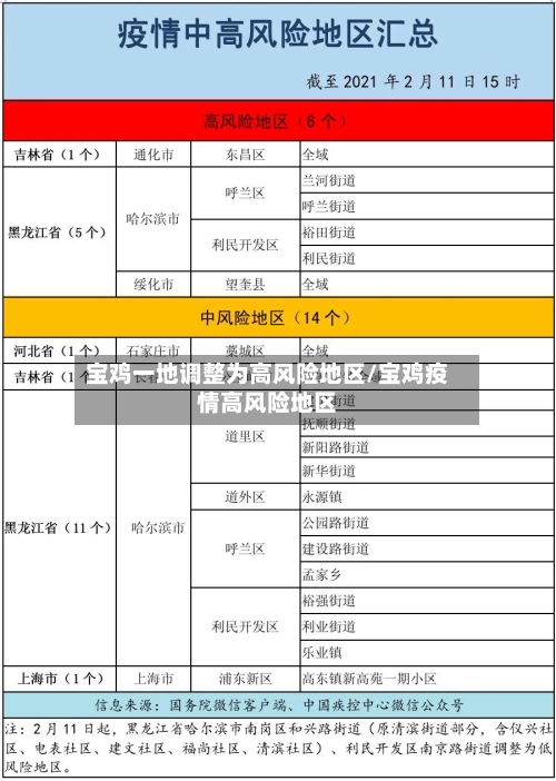 宝鸡一地调整为高风险地区/宝鸡疫情高风险地区