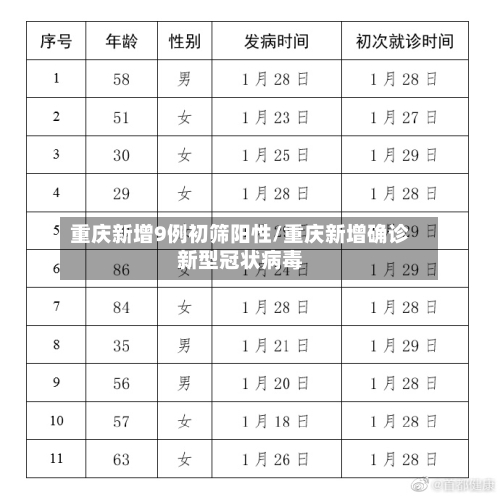重庆新增9例初筛阳性/重庆新增确诊新型冠状病毒