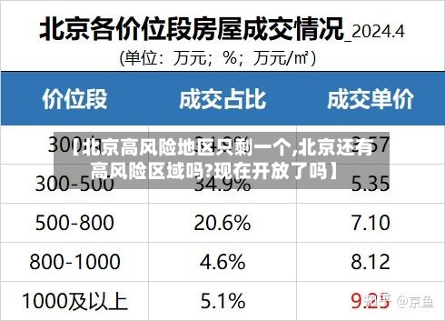 【北京高风险地区只剩一个,北京还有高风险区域吗?现在开放了吗】