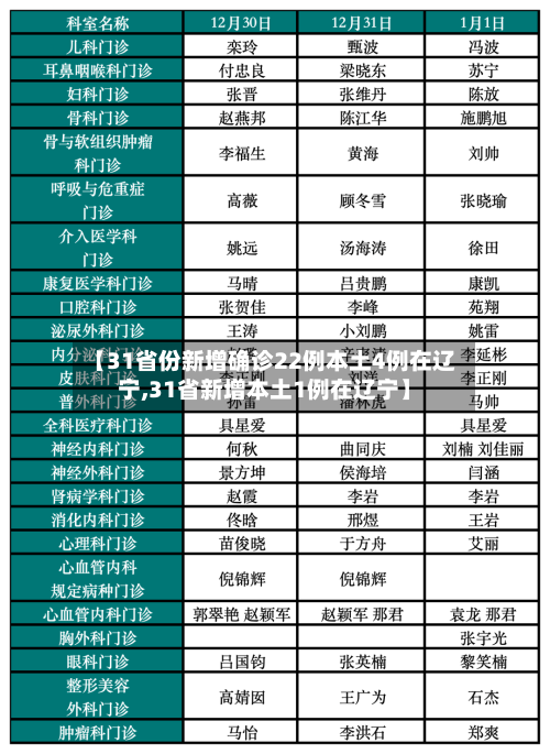 【31省份新增确诊22例本土4例在辽宁,31省新增本土1例在辽宁】-第2张图片