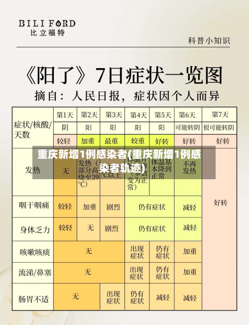 重庆新增1例感染者(重庆新增1例感染者轨迹)-第3张图片