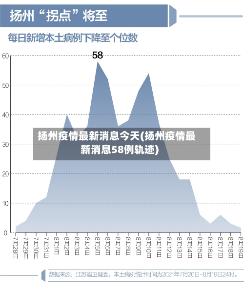 扬州疫情最新消息今天(扬州疫情最新消息58例轨迹)