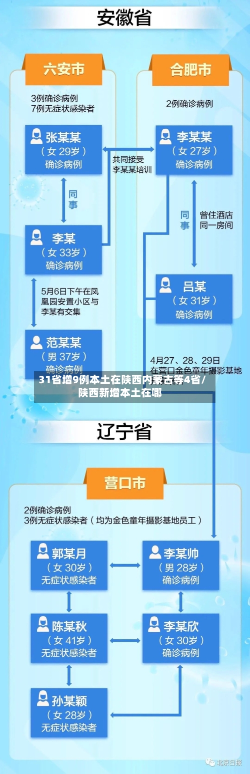 31省增9例本土在陕西内蒙古等4省/陕西新增本土在哪