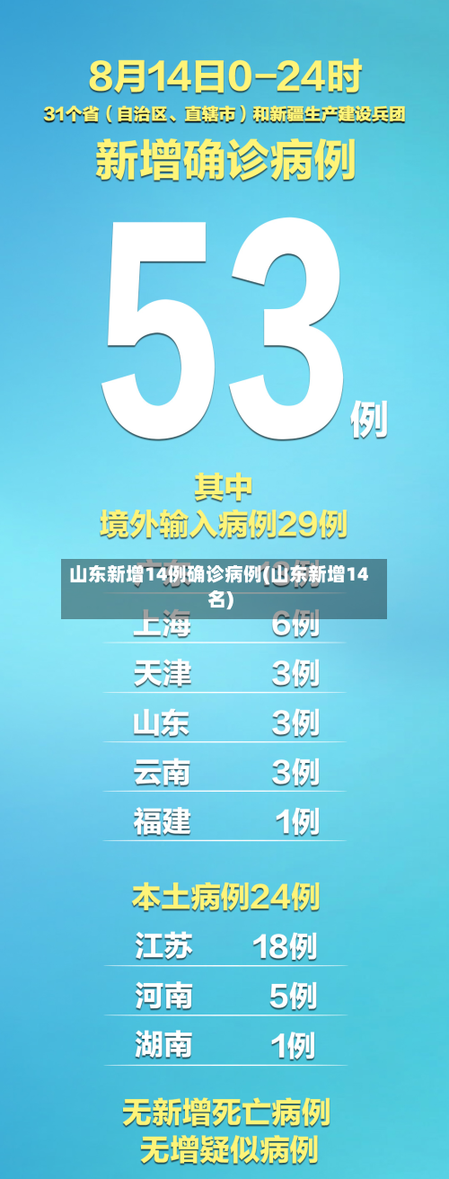 山东新增14例确诊病例(山东新增14名)-第2张图片