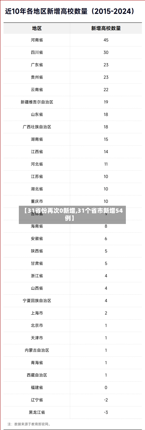 【31省份再次0新增,31个省市新增54例】-第2张图片