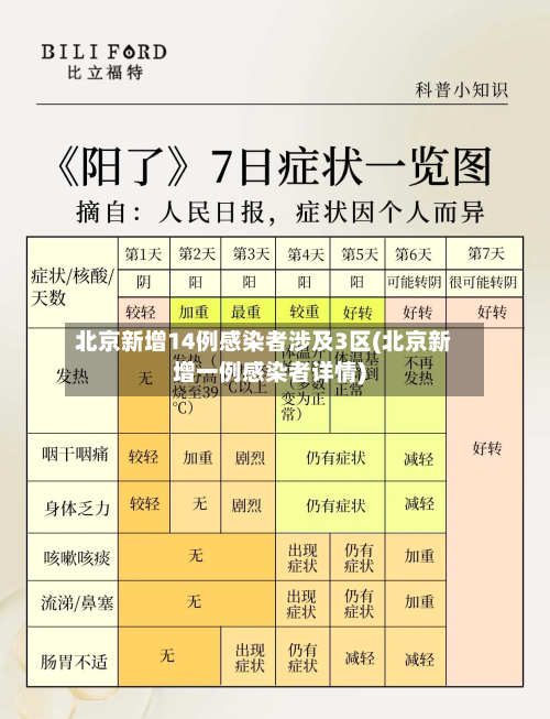 北京新增14例感染者涉及3区(北京新增一例感染者详情)