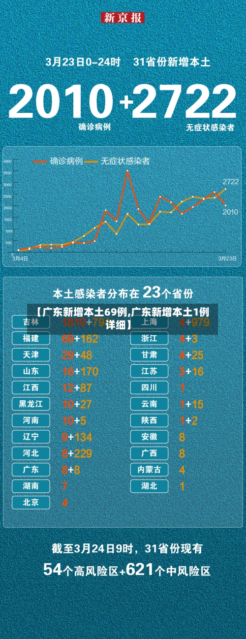 【广东新增本土69例,广东新增本土1例详细】-第2张图片