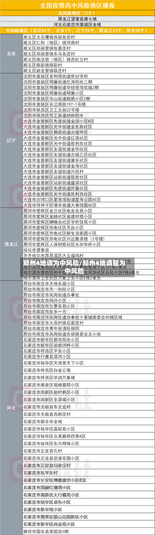 郑州4地调为中风险/郑州4地调整为中风险