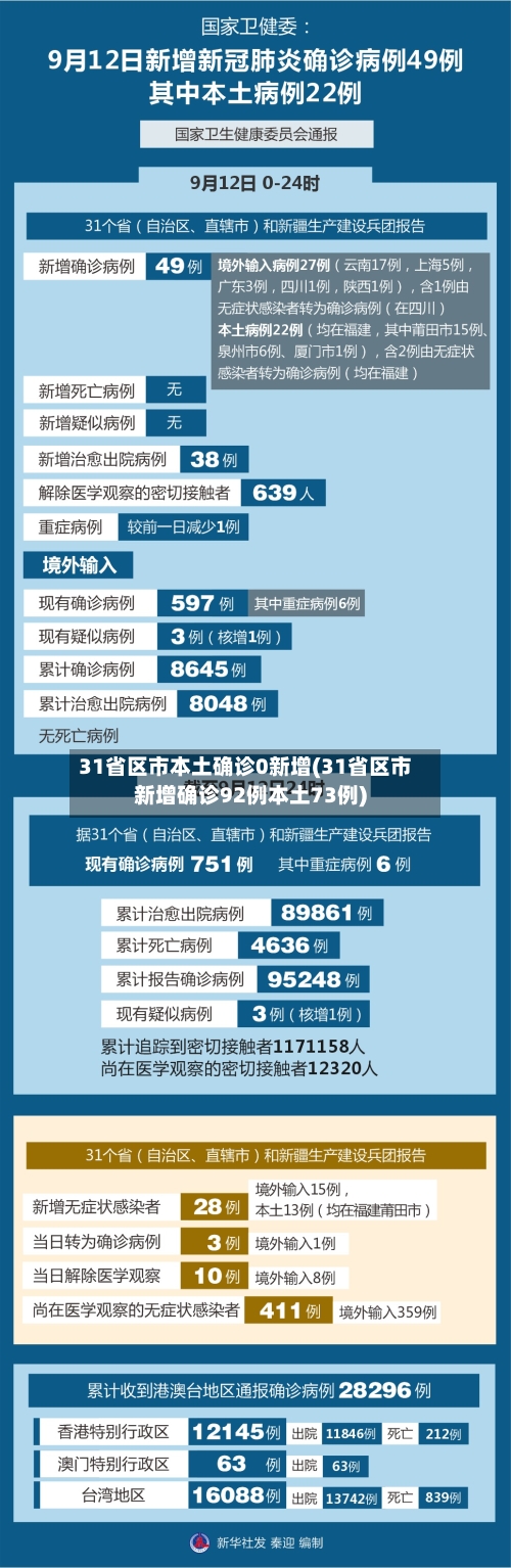 31省区市本土确诊0新增(31省区市新增确诊92例本土73例)